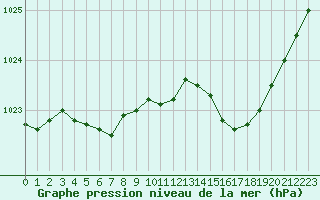 Courbe de la pression atmosphrique pour Landivisiau (29)