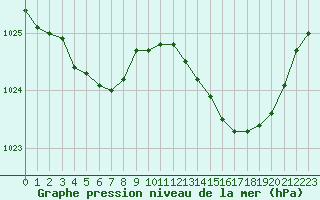 Courbe de la pression atmosphrique pour Recoules de Fumas (48)