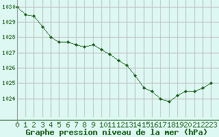 Courbe de la pression atmosphrique pour Munte (Be)