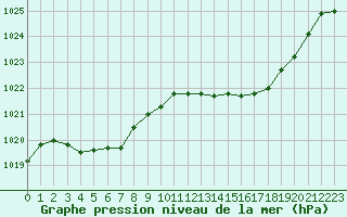 Courbe de la pression atmosphrique pour Albi (81)