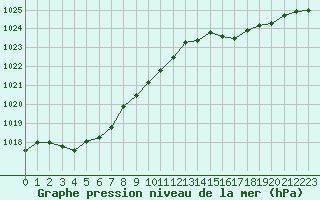 Courbe de la pression atmosphrique pour Herbault (41)