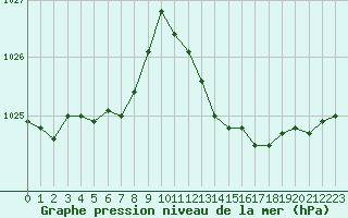 Courbe de la pression atmosphrique pour Nantes (44)