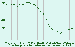 Courbe de la pression atmosphrique pour Bellefontaine (88)