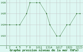 Courbe de la pression atmosphrique pour Tiaret