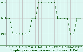 Courbe de la pression atmosphrique pour Biache-Saint-Vaast (62)