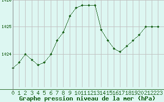 Courbe de la pression atmosphrique pour Mont-de-Marsan (40)