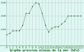 Courbe de la pression atmosphrique pour Ble - Binningen (Sw)