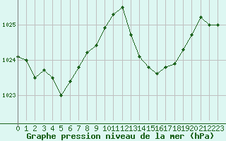 Courbe de la pression atmosphrique pour Jan (Esp)