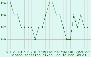 Courbe de la pression atmosphrique pour Rmering-ls-Puttelange (57)