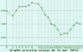 Courbe de la pression atmosphrique pour Diepenbeek (Be)