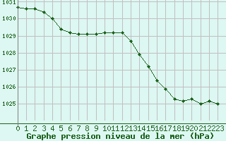 Courbe de la pression atmosphrique pour Biarritz (64)