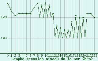 Courbe de la pression atmosphrique pour Wattisham