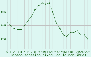 Courbe de la pression atmosphrique pour Ste (34)