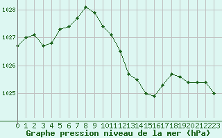 Courbe de la pression atmosphrique pour Neuhutten-Spessart