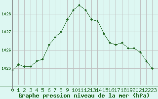 Courbe de la pression atmosphrique pour Plymouth (UK)