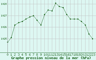 Courbe de la pression atmosphrique pour le bateau AMOUK44