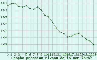 Courbe de la pression atmosphrique pour Deuselbach