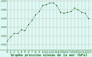 Courbe de la pression atmosphrique pour Pointe de Chassiron (17)