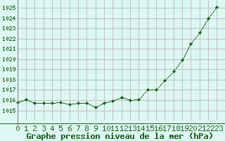 Courbe de la pression atmosphrique pour Mrida