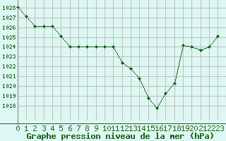 Courbe de la pression atmosphrique pour Souprosse (40)