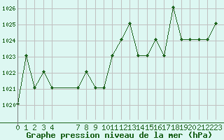 Courbe de la pression atmosphrique pour Turretot (76)