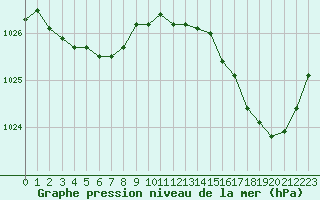 Courbe de la pression atmosphrique pour Saint-Clment-de-Rivire (34)