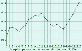 Courbe de la pression atmosphrique pour Gruissan (11)