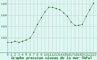 Courbe de la pression atmosphrique pour Cognac (16)