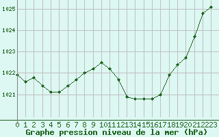 Courbe de la pression atmosphrique pour Saint-Nazaire-d