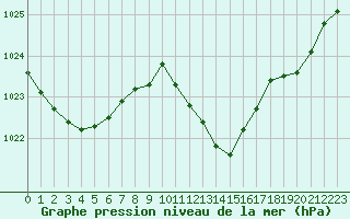 Courbe de la pression atmosphrique pour Leutkirch-Herlazhofen
