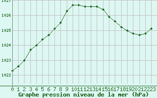 Courbe de la pression atmosphrique pour Herserange (54)