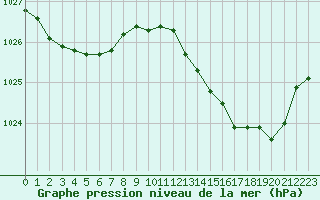 Courbe de la pression atmosphrique pour Sainte-Ouenne (79)