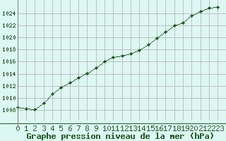 Courbe de la pression atmosphrique pour Dunkerque (59)