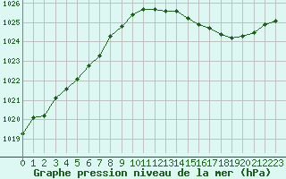 Courbe de la pression atmosphrique pour Saclas (91)