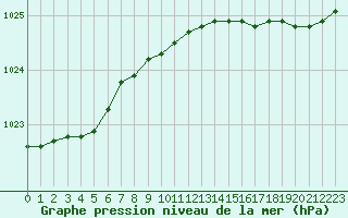 Courbe de la pression atmosphrique pour Dieppe (76)