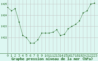 Courbe de la pression atmosphrique pour Lignerolles (03)