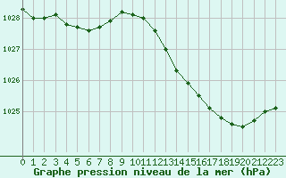 Courbe de la pression atmosphrique pour Vannes-Meucon (56)