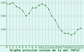 Courbe de la pression atmosphrique pour Aniane (34)