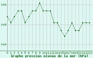 Courbe de la pression atmosphrique pour Remich (Lu)