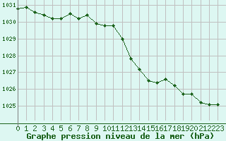 Courbe de la pression atmosphrique pour Dax (40)