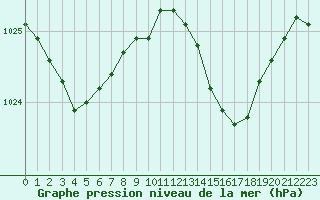 Courbe de la pression atmosphrique pour Pouzauges (85)