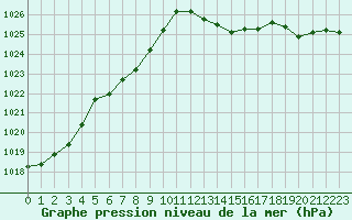 Courbe de la pression atmosphrique pour Salon-de-Provence (13)