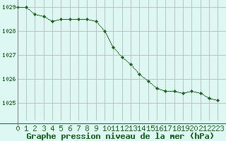 Courbe de la pression atmosphrique pour Voorschoten