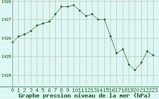 Courbe de la pression atmosphrique pour Mazinghem (62)