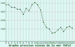 Courbe de la pression atmosphérique pour Cap Béar (66)