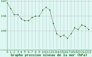 Courbe de la pression atmosphrique pour Calvi (2B)