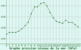 Courbe de la pression atmosphrique pour Hyres (83)