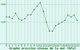 Courbe de la pression atmosphrique pour Figari (2A)