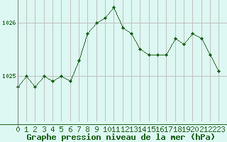 Courbe de la pression atmosphrique pour Linton-On-Ouse