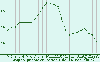 Courbe de la pression atmosphrique pour Gros-Rderching (57)